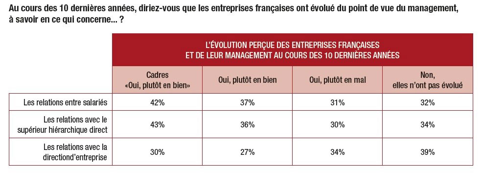 enquête sur les évolutions des relations managériales en entreprise