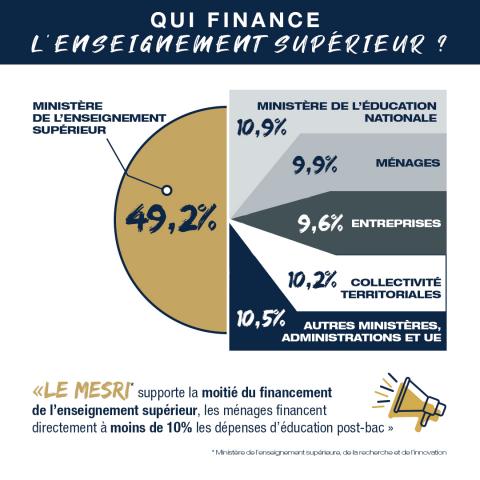 Graphique des financements