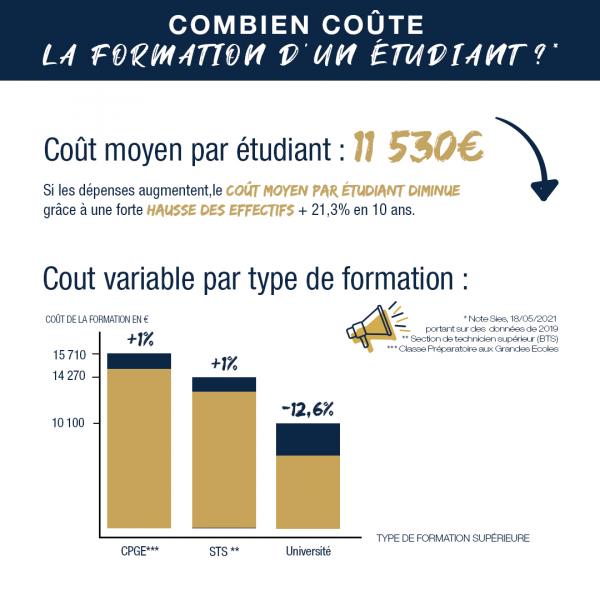 Graphique Cout moyen par étudiant en France